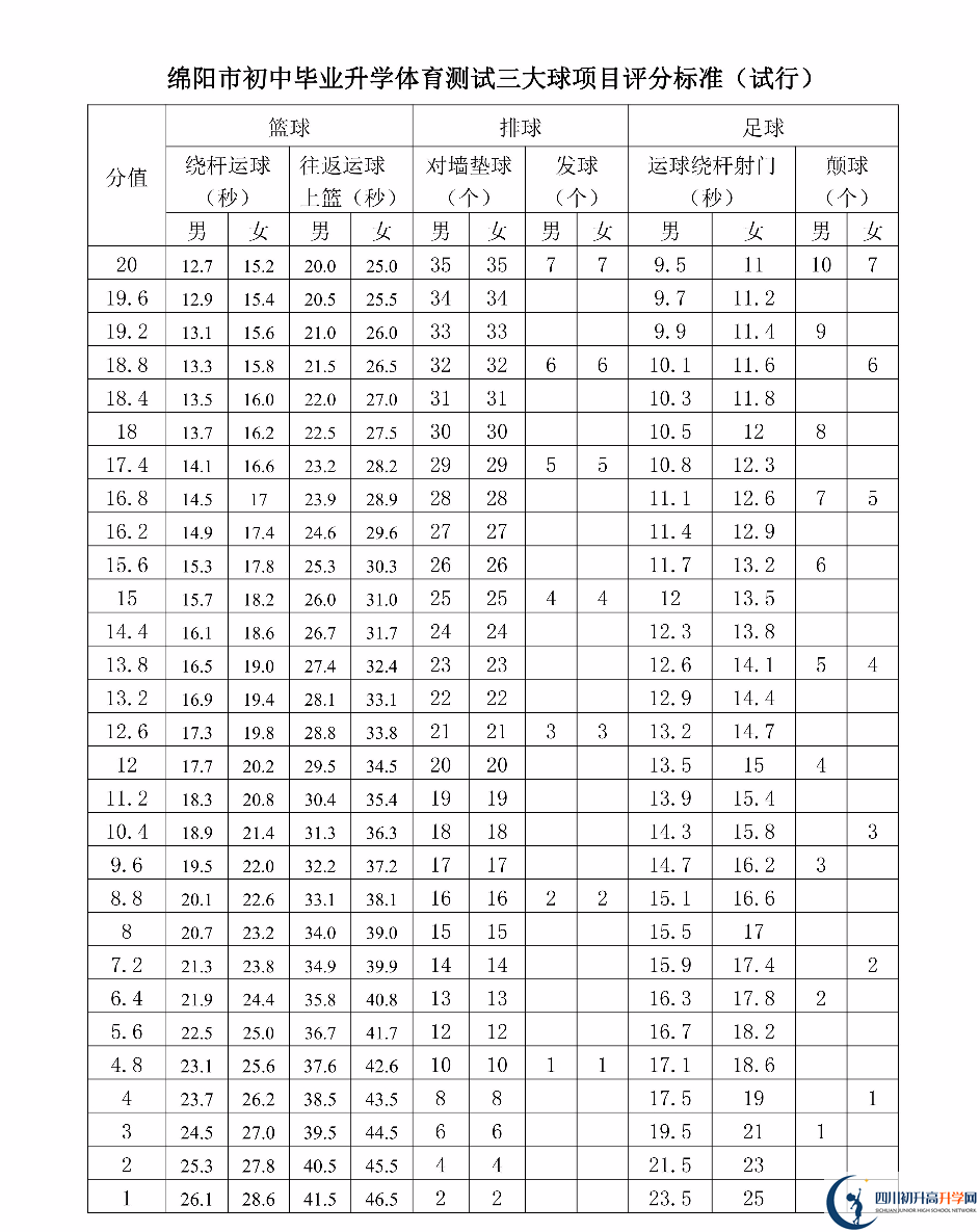 2023年綿陽市中考體育考試評分標準是什么，是否有變化？