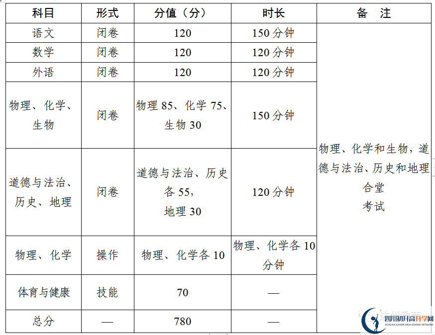 2023年達(dá)州市中考時(shí)間安排是怎么樣的？