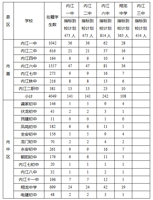 2023年內(nèi)江市中考錄取比例是多少？