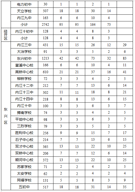 2023年內(nèi)江市中考錄取比例是多少？