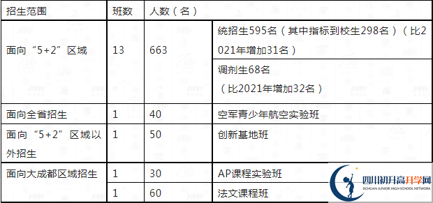 2023年中考多少分可以就讀成都市四川大學(xué)附屬中學(xué)重點班？