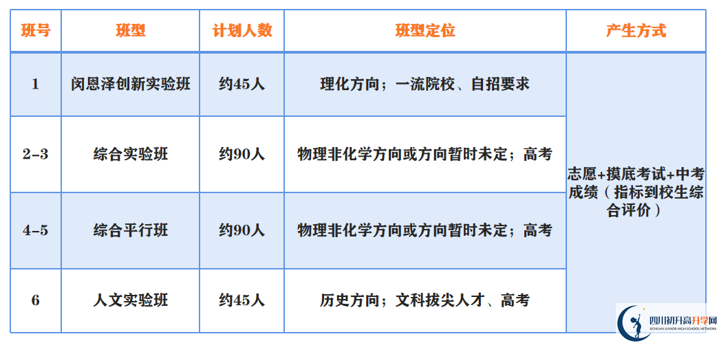 2023年中考多少分才能進(jìn)成都市第二中學(xué)重點(diǎn)班？