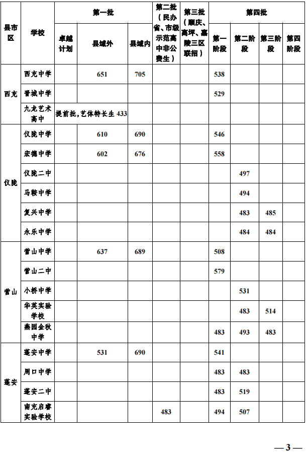 2023年南充市中考重點線以下普高線以上能上哪些高中？