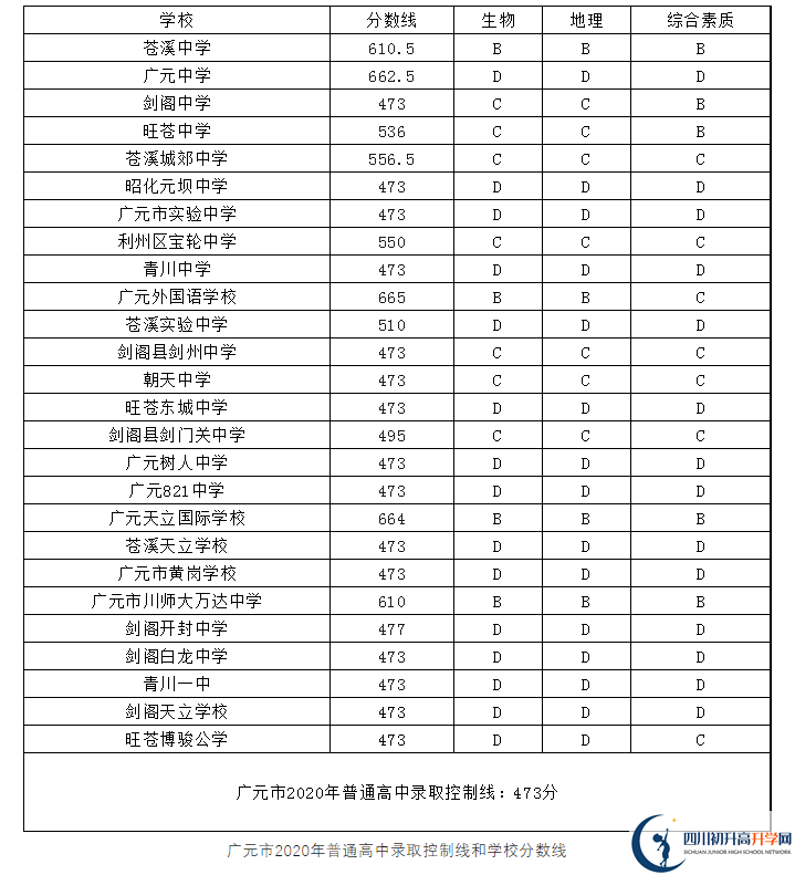 2023年廣元市中考重點線以下普高線以上能上哪些高中？