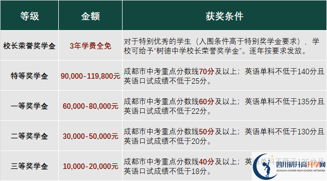 2023年成都市成都樹(shù)德中學(xué)光華校區(qū)有沒(méi)有獎(jiǎng)學(xué)金，政策是什