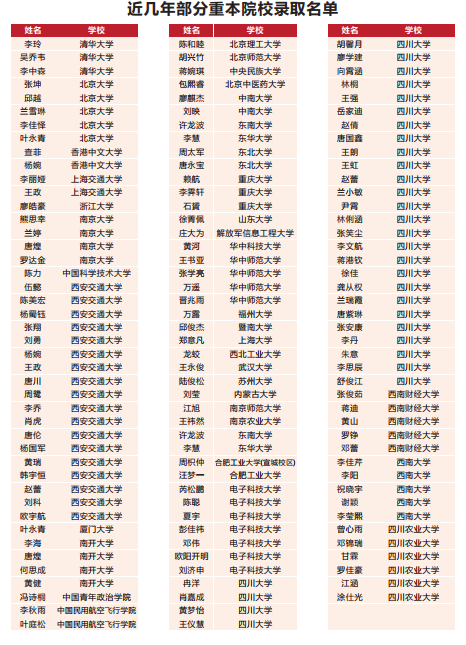 2023年高考成都市青白江區(qū)為明學(xué)校上重本有多少人？