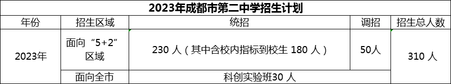 2024年成都市第二中學(xué)招生人數(shù)是多少？
