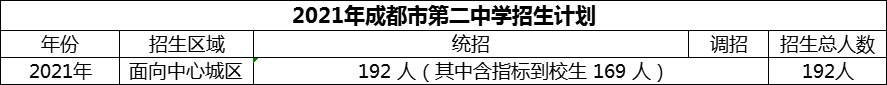 2024年成都市第二中學(xué)招生人數(shù)是多少？