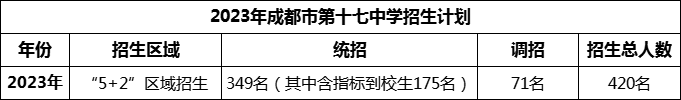 2024年成都市第十七中學(xué)招生人數(shù)是多少？