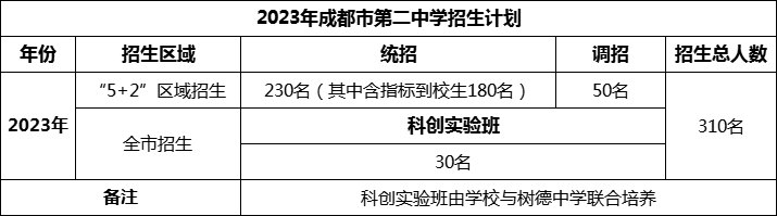 2024年成都市第二中學(xué)招生人數(shù)是多少？