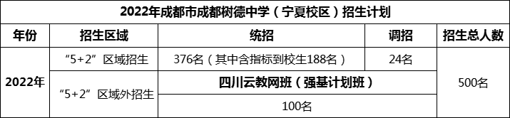 2024年成都市成都樹德中學(xué)招生人數(shù)是多少？