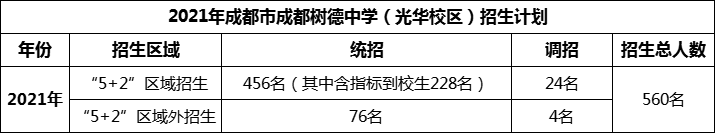 2024年成都市成都樹德中學(xué)光華校區(qū)招生人數(shù)是多少？