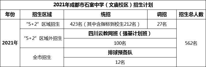 2024年成都市成都石室中學(xué)招生人數(shù)是多少？