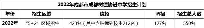 2024年成都市成都樹德協(xié)進中學(xué)招生人數(shù)是多少？