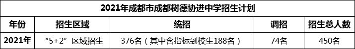 2024年成都市成都樹德協(xié)進中學(xué)招生人數(shù)是多少？