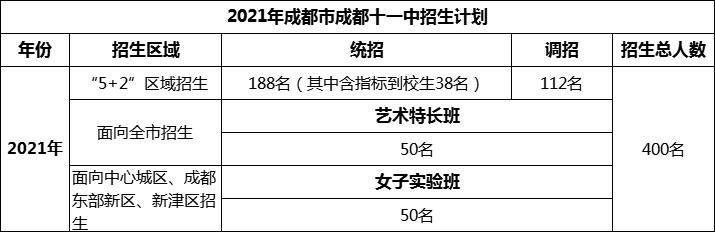 2024年成都市成都十一中招生人數(shù)是多少？