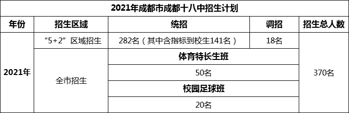 2024年成都市成都十八中招生人數(shù)是多少？