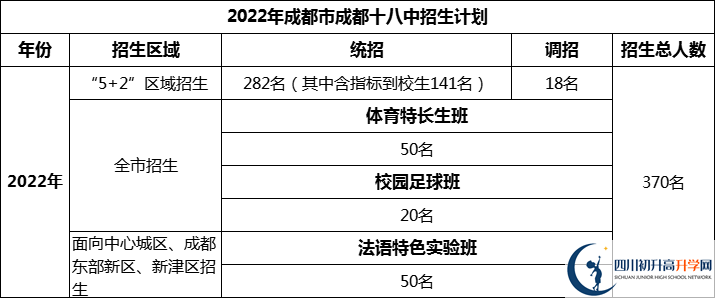 2024年成都市成都十八中招生人數(shù)是多少？