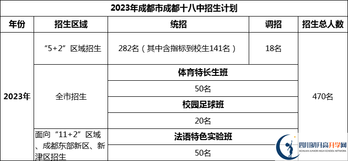 2024年成都市成都十八中招生人數(shù)是多少？