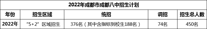 2024年成都市成都八中招生人數(shù)是多少？