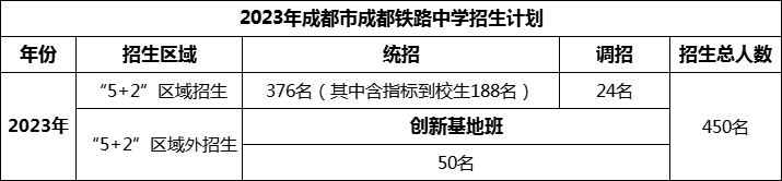 2024年成都市成都鐵路中學(xué)招生人數(shù)是多少？
