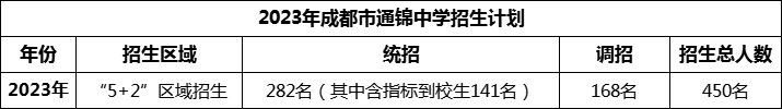 2024年成都市通錦中學(xué)招生計(jì)劃是多少？