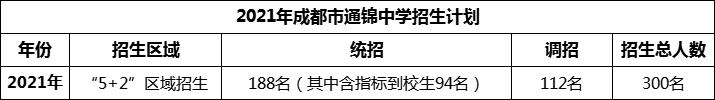 2024年成都市通錦中學(xué)招生計(jì)劃是多少？
