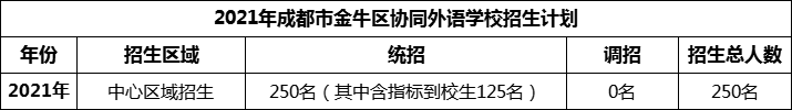 2024年成都市金牛區(qū)協(xié)同外語(yǔ)學(xué)校招生人數(shù)是多少？