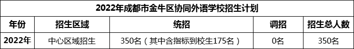 2024年成都市金牛區(qū)協(xié)同外語(yǔ)學(xué)校招生人數(shù)是多少？
