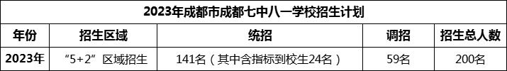 2024年成都市成都七中八一學(xué)校招生人數(shù)是多少？