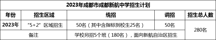 2024年成都市成都新航中學(xué)招生計(jì)劃是多少？