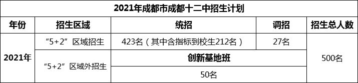 2024年成都市成都十二中招生人數(shù)是多少？