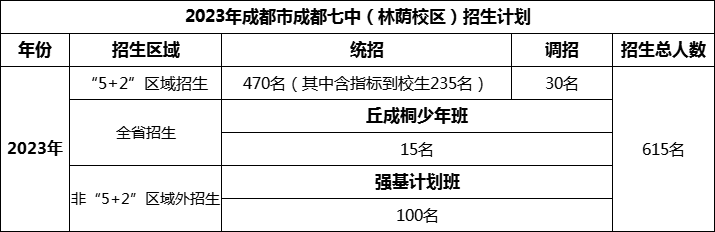 2024年成都市成都七中招生人數(shù)是多少？