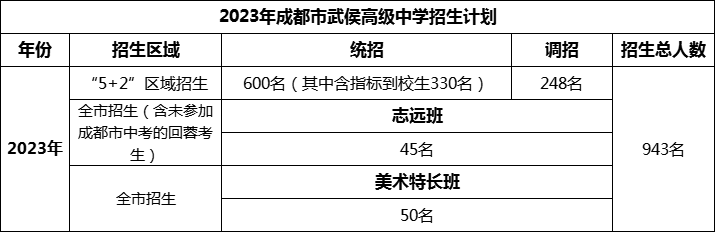 2024年成都市武侯高級中學(xué)招生人數(shù)是多少？