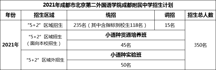 2024年成都市北二外成都附屬中學(xué)招生人數(shù)是多少？