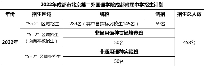 2024年成都市北二外成都附屬中學(xué)招生人數(shù)是多少？