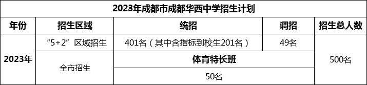 2024年成都市成都華西中學(xué)招生計(jì)劃是多少？