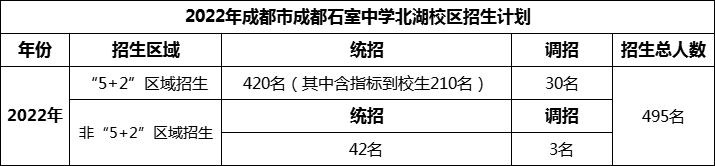 2024年成都市成都石室中學(xué)北湖校區(qū)招生人數(shù)是多少？