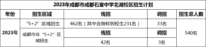 2024年成都市成都石室中學(xué)北湖校區(qū)招生人數(shù)是多少？