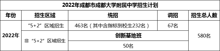 2024年成都市成都大學(xué)附屬中學(xué)招生人數(shù)是多少？