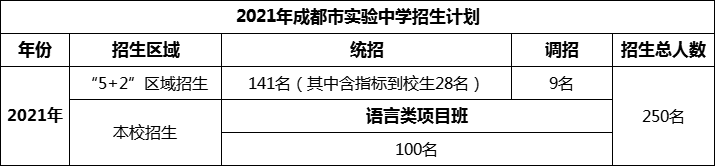 2024年成都市成都實(shí)驗(yàn)中學(xué)招生計(jì)劃是多少？