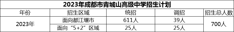2024年成都市青城山高級(jí)中學(xué)招生計(jì)劃是多少？