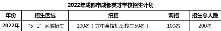 2024年成都市成都英才學(xué)校招生人數(shù)是多少？