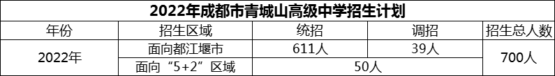 2024年成都市青城山高級(jí)中學(xué)招生計(jì)劃是多少？