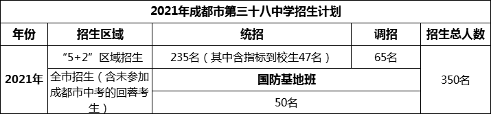 2024年成都市第三十八中學(xué)招生人數(shù)是多少？