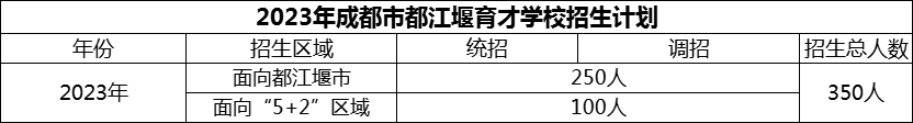 2024年成都市育才學(xué)校招生計(jì)劃是多少？
