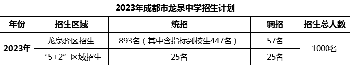 2024年成都市龍泉中學招生人數(shù)是多少？
