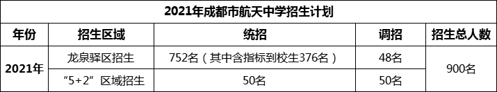 2024年成都市成都航天中學(xué)招生人數(shù)是多少？