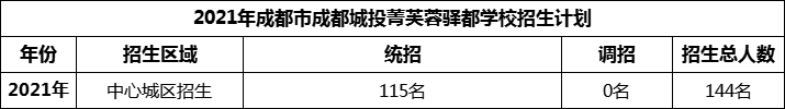 2024年成都市成都城投菁芙蓉驛都學(xué)校招生人數(shù)是多少？