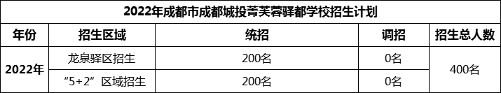 2024年成都市成都城投菁芙蓉驛都學(xué)校招生人數(shù)是多少？